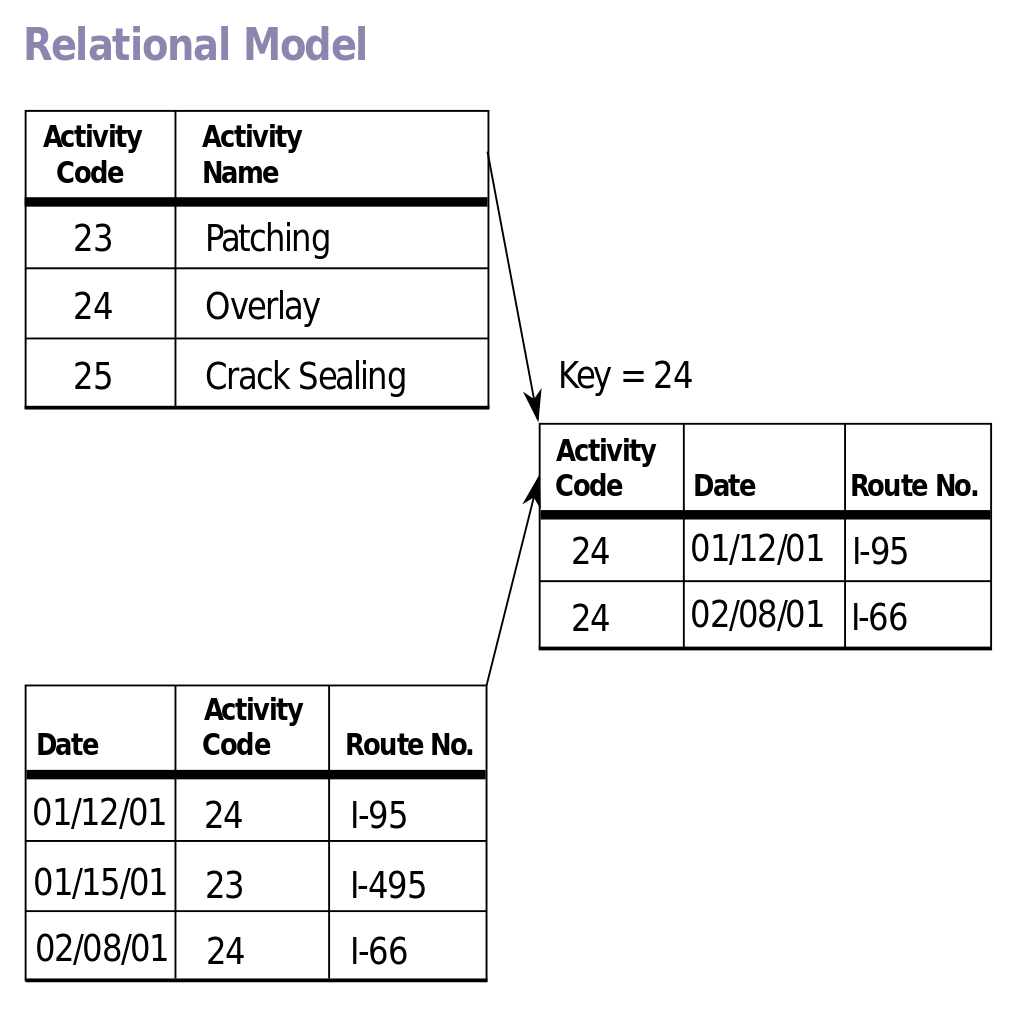 relational model diagram