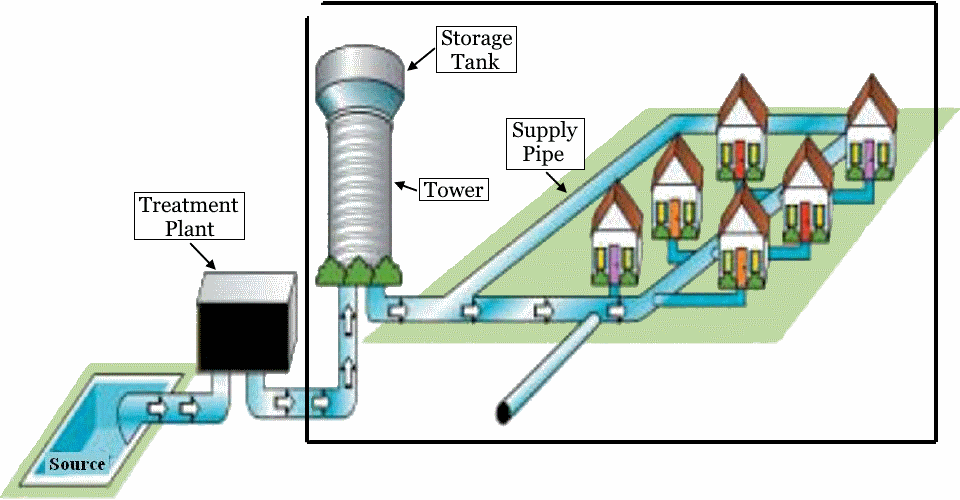 A diagram of a city water distribution system that stores
        water in an elevated tank