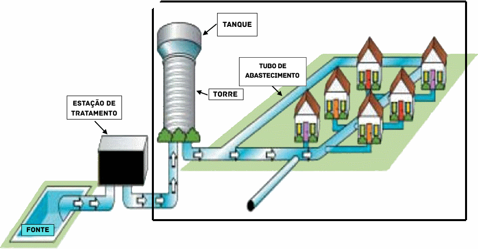 Um diagrama de um sistema de distribuição de água da cidade que armazena água em um tanque  elevado