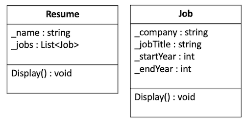 Class diagram for the resume and job classes