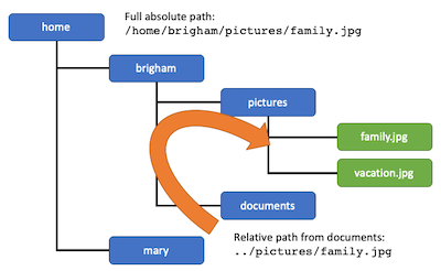 Folder example showing full and relative paths