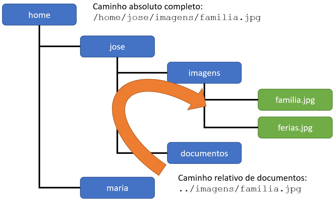 Exemplo de pasta mostrando caminhos completos e relativos