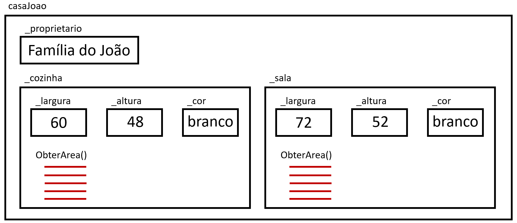 Casa João mostrando todos os seus componentes