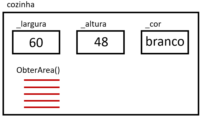 Cozinha com método ObterArea