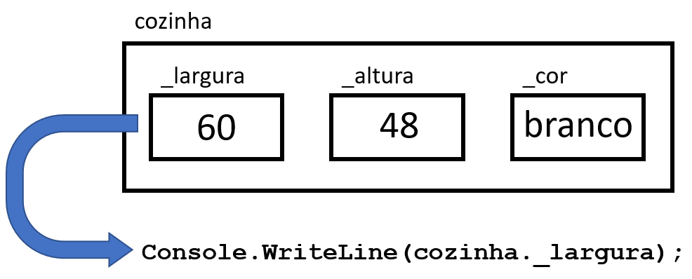 Obtendo valores na caixa da cozinha