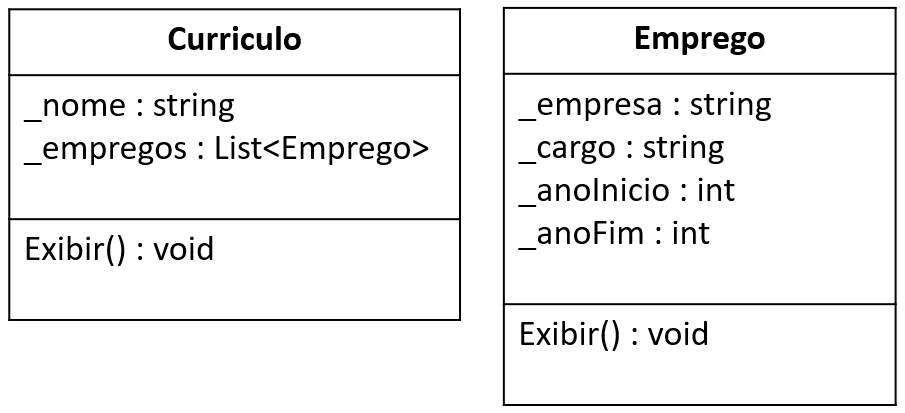 Diagrama de classes para currículo e classes de emprego