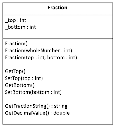 Fraction Class Diagram