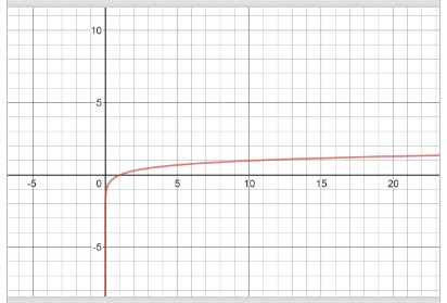 Shows the graph y=log x for x in the range 0 to 20.