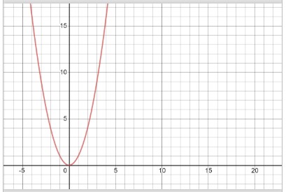 Shows the graph y=x^2 for x in the range 0 to 20.