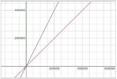 Shows y=x and y=2*x and y=x^2 on the same graph for x in the range from 0 to 6,000,000.  The distance between the two graphs is the same as when we were zoomed in.