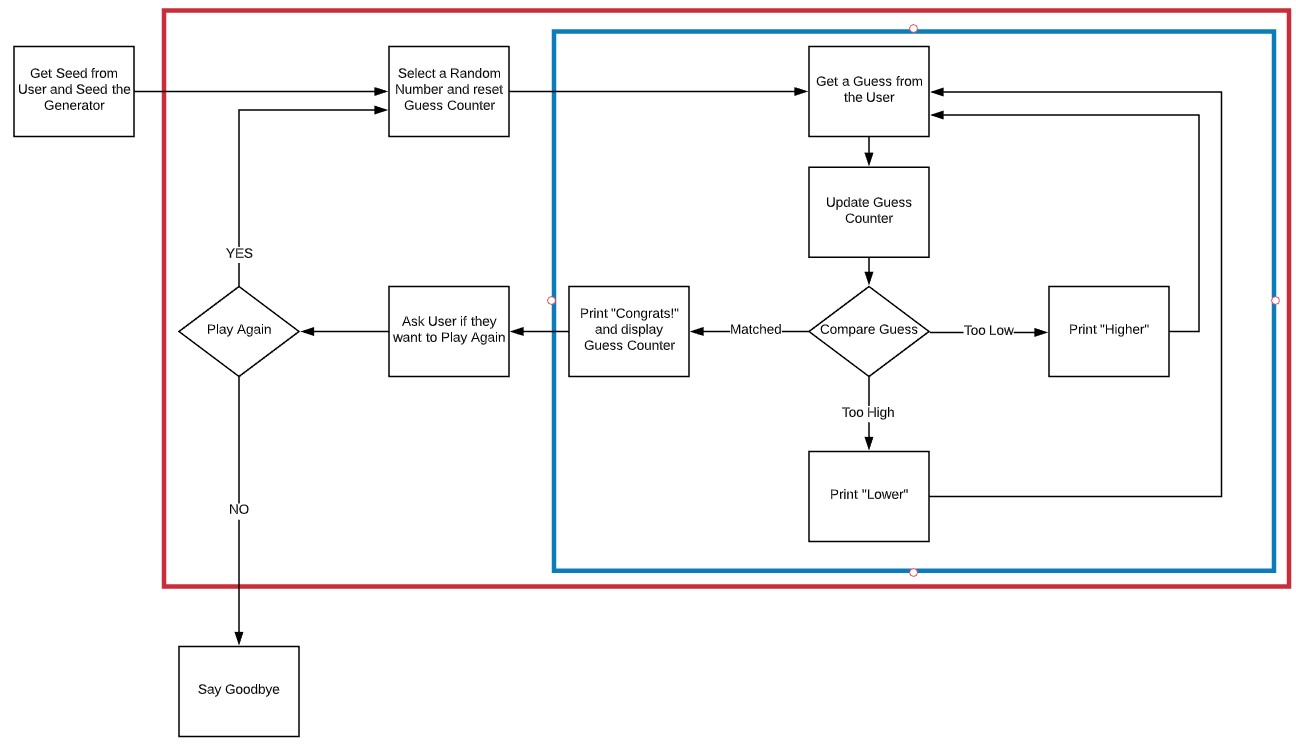 Shows the flow of random number guessing game.  After getting the seed from the user and seeding the generator, a random number is selected and the guess counter is reset.  A loop begins with the user being prompted for a guess.  The guess counter will be udpated and then the guess is compared with the actual number.  Either the phrase higher, lower, or congratulations will be displayed.  If the correct answer was guessed, the guess count is also displayed.  The user is prompted to play the game again.  If they want to play again, then the process above repeast starting with the selection of a random number and the resetting of the guess counter.  Otherwise, the software says goodbye and the program ends.