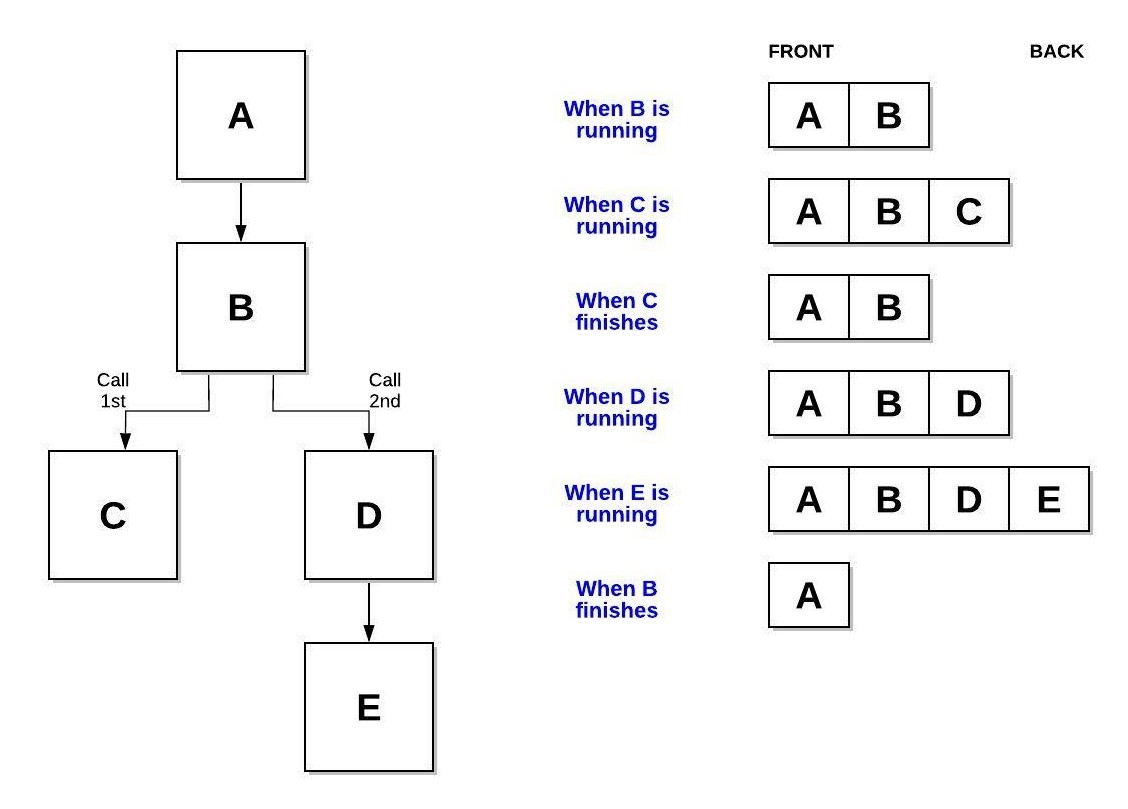 Shows a structure chart of function A calling function B, function B called functions C and D (in order), and function D calling function E.  Shows the function stack (front to back) when B is running (A, B), when C is running (A, B, C), when C finishes (A, B), when D is running (A, B, D),  when E is running (A, B, D, E) and when B finishes. (A)