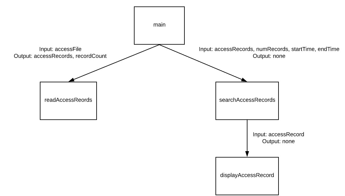 Shows a structure chart where the main function calls the readAccessRecords function and the searchAccessRecords function.  The readAccessRecords function receives an accessFile input and produces accessRecords and recordCount as an output.  The searchAccessRecords function receives the accessREcords, numRecords, startTime, and entTime while producing no output.  The searchAccessRecords function also call the displayAccessRecord function providing accessRecord as an input with no outputs.