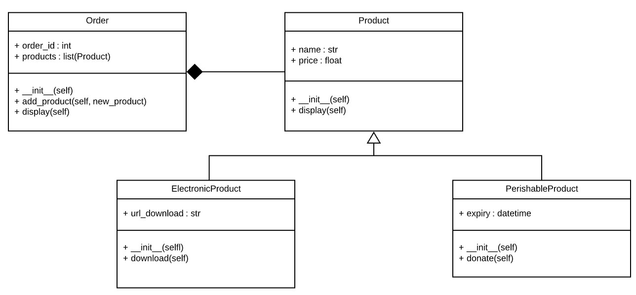 Shows the classes and their relationships shown in the text above.  The Order class has an integer order_id and a list of Product objects called products.  The Order class has an init function, an add_product function that takes a product object as an input, and a display function.  The Product class has a string name and a float price with an init function and a display function.  The ElectronicProduct has a string url_download and both an init and download function.  The PerishableProduct has a expiry datetime object and both an init and donate function.