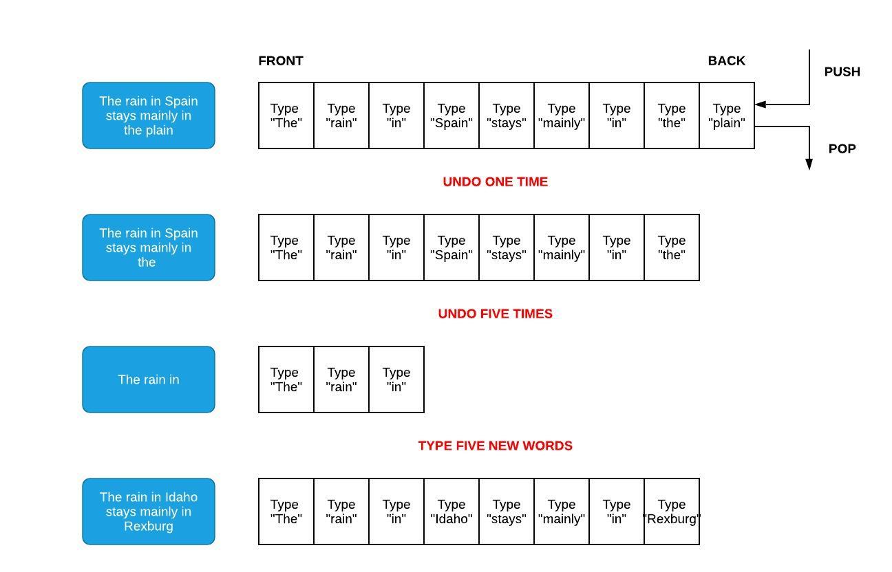 Shows a computer screen and history stack with the initial text of The rain in Spain stays mainly in the plain.  Changes to the screen and stack are shown as described in the text of this section.