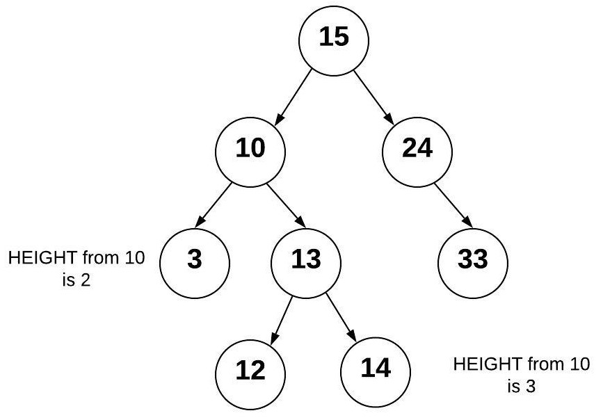 Shows the same AVL tree balanced again by moving the 13 to be the node of the subtree with 12 and 14 as children.