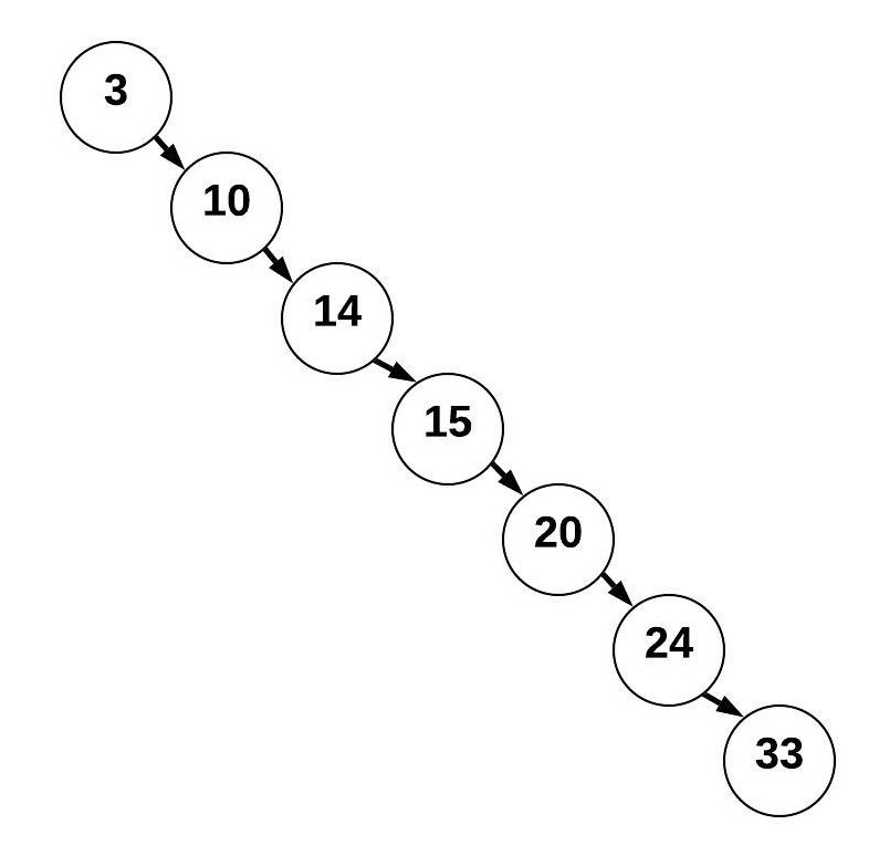 Shows a binary search tree with a root node of 3.  Each subsequent node is attached to the right including 10, 14, 15, 20, 24, and 33.