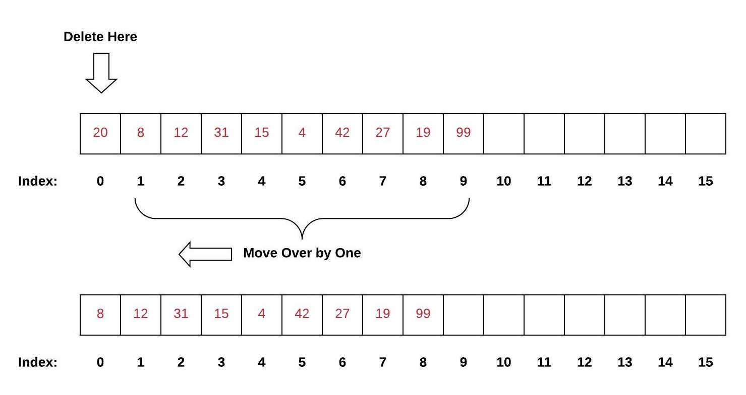 Shows the previous array of capacity 16 and size 10.  The number 20 is removed from index 0 which causes the previous values in Indices 1 to 9 to move over by one to the left (towards the beginning).