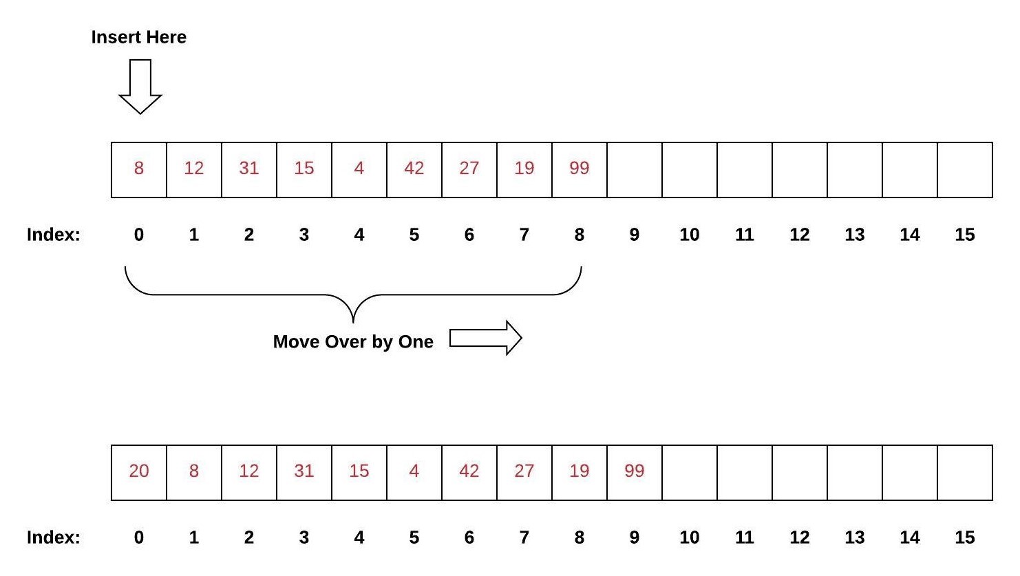 Shows the previous array of capacity 16 and size 9.  The number 20 is inserted into index 0 which causes the previous values in Indices 0 to 8 to move over by one to the right (towards the end).