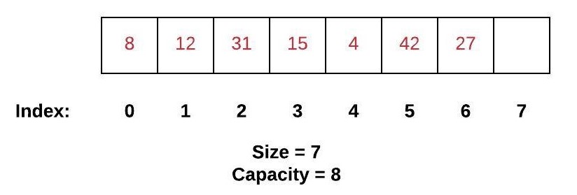 Shows a dynamic array with capacity 8 and size 7.  Indices 0 through 6 are populated with 8, 12, 31, 15, 4, 42, and 27.