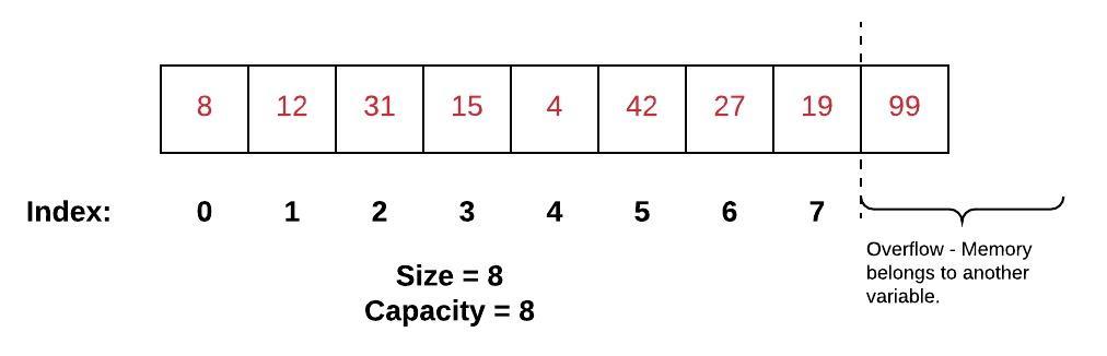 Shows the same array with 99 attempted to be added after index 7 in memory.  Anything added after index 7 is considered overflow and is memory that belongs to another variable.