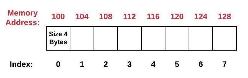 Shows a fixed array with 8 items (index going from 0 to 7) where each item is 4 bytes long.  Since the starting memory address is 100, the addresses of all items (in order) are 100, 104, 108, 112, 116, 120, 124, and 128.