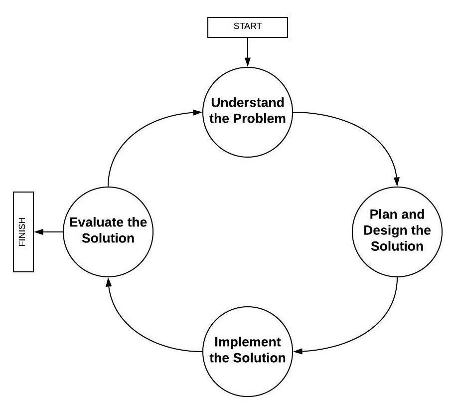 Shows a flow chart representing how to solve code problems.  The process goes: Understand the Problem, Plan & Design the Solution, Implement the Solution, and Evaluate the Solution.  If the solution is not complete, then the process goes back to Understand the Problem.