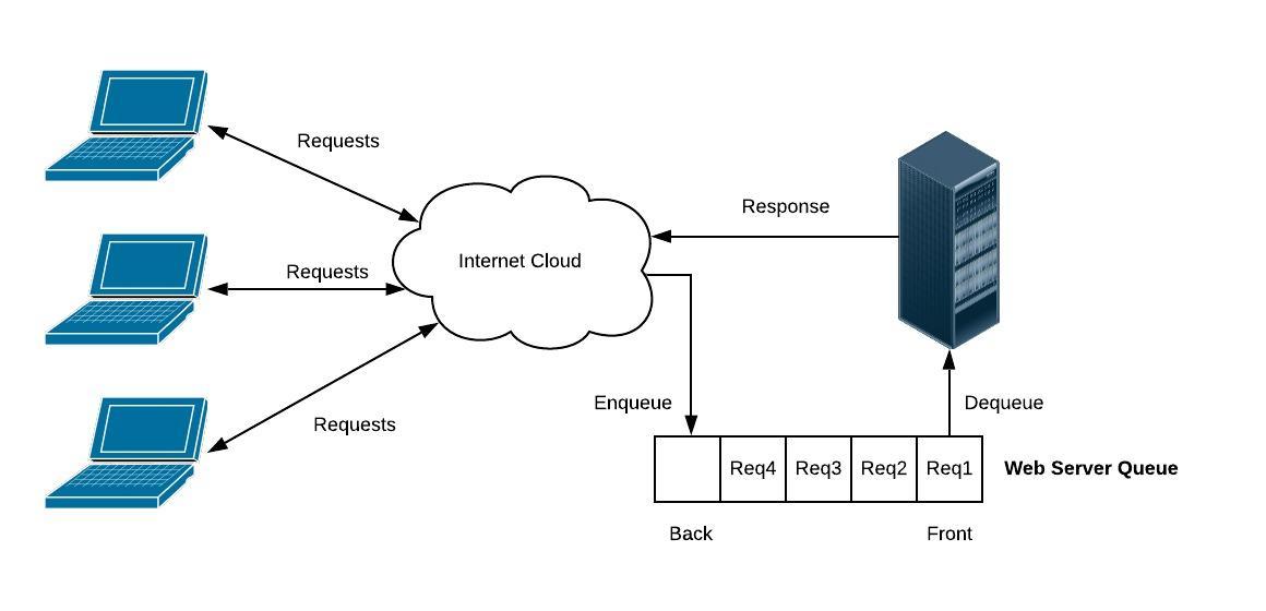 Shows 3 laptop computers sending requests through the Internet Cloud to a server.  The server enqueues the requests into a Web Server Queue (which currently has 4 requests with space for 5).  The server dequeues requests from the queue when it is ready.  The response is sent to back to the laptop through the Internet Cloud.