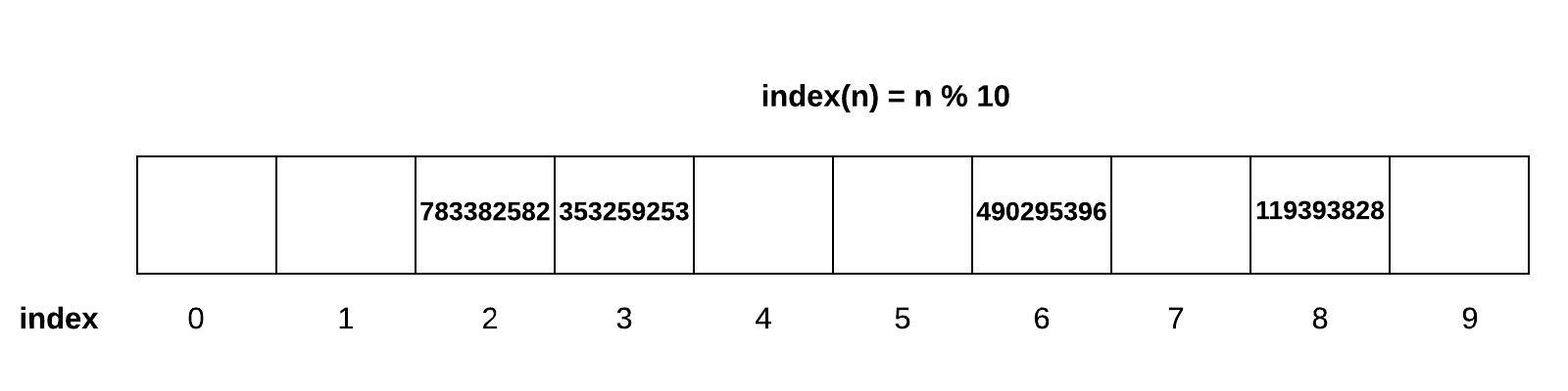 Shows an array of size 10 starting at index 0 containing some 9-digit numbers.  The value of 783382582 in index 2, 353259253 in index 3, 490295396 in index 6, and 119393828 in index 8.  Implements the equation index(n) = n % 10.