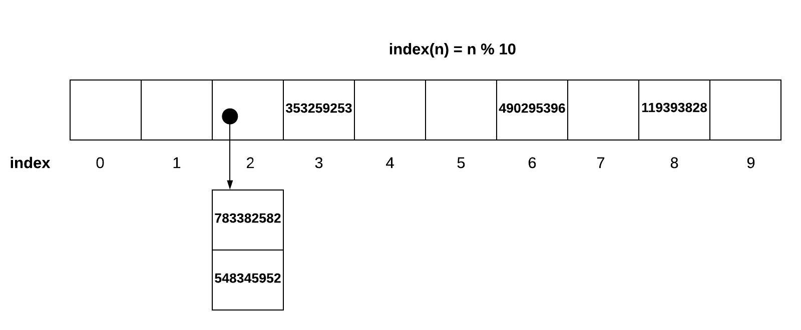 Shows the previous array of size 10 with 9-digit numbers.  783382582 and the new number 548345952 are now shown in a new list.  The new list is stored in index 2.