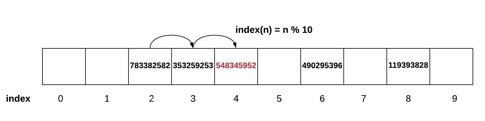 Shows the previous array of size 10 with 9-digit numbers.  548345952 is shown in index 4 because indexes 2 and 3 were already full.