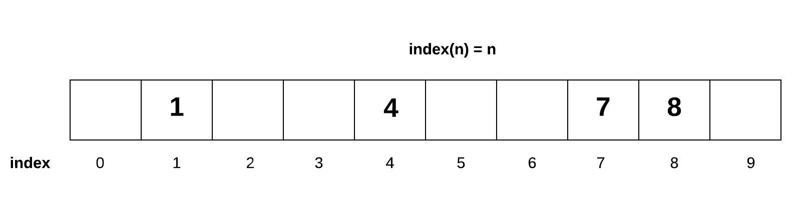 Shows an array of size 10 starting at index 0 containing some 1-digit numbers.  The value of 1 is in index 1, 4 is in index 4, 7 is in index 7, and 8 is in index 8.  Implements the equation index(n) = n.