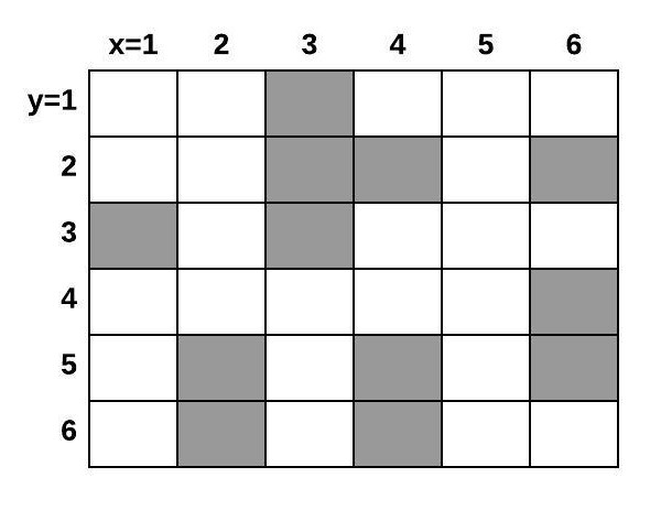 A maze that has 6 rows (y=1 to y=6) and 6 columns (x=1 to x=6).  Walls are drawn in the following blocks: (3,1) (3,2) (4,2) (6,2) (1,3) (3,3) (6,4) (2,5) (4,5) (6,5) (2,6) (4,6).