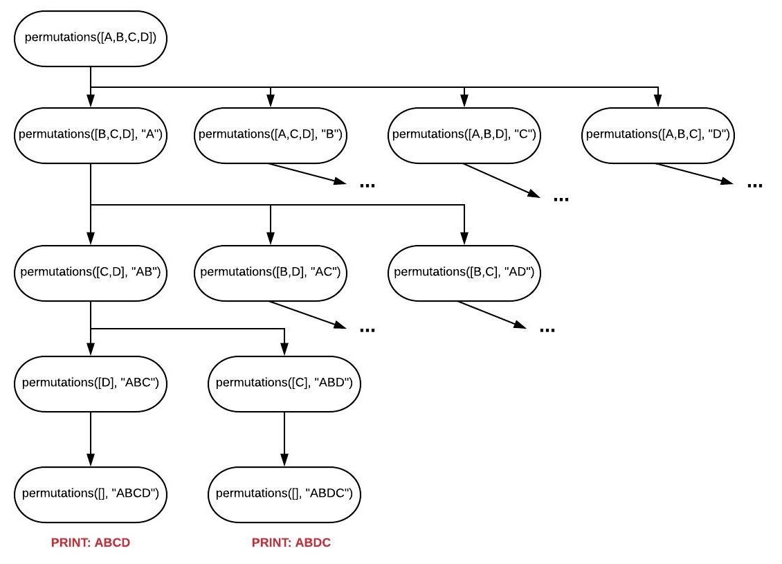 Shows some of the functions called by Permutations([A,B,C,D]). This first function calls Permutations([B,C,D],'A'), Permutations([A,C,D],'B'), Permutations([A,B,D],'C') and Permutations([A,B,C],'D').  The Permutations([B,C,D],'A') will call Permutations([C,D],'AB'), Permutations([B,D],'AC'), and Permutations([B,C],'AD').  The permutations ([C,D],'AB') will call Permutations([D],'ABC') and Permutations([C],'ABD').  Each of these last 2 functions will call Permutations([],'ABCD') and Permutations([],'ABDC'), respectively.  In these last functions, the strings 'ABCD' and 'ABDC' will be printed out in each function respectively. 