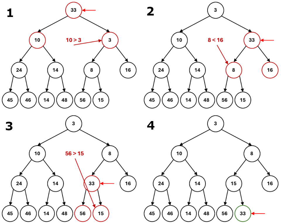 Shows a bubble down operation of the 33-node swapping places with the 3-node, then the 8-node, then the 15-node so that the tree follows rule 1.