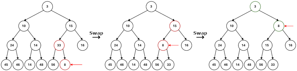 Shows a bubble up operation of the 8-node swapping places with the 33-node, then the 15-node so that the tree follows rule 1.
