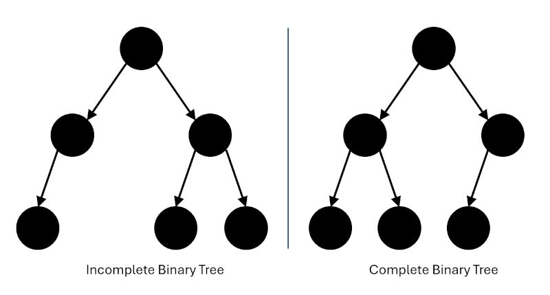 Shows two trees, the one on the left is incomplete, while the one on the right is complete.