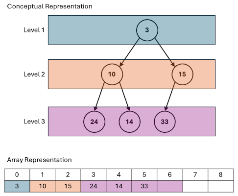 Shows a heap in both tree and array form.