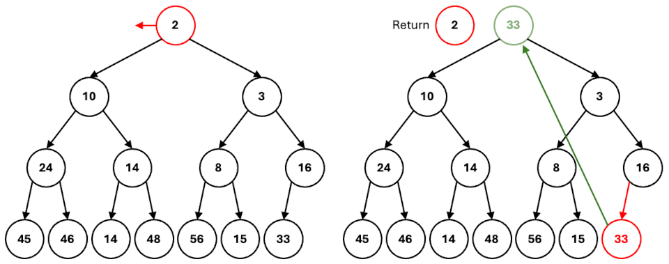 Shows a remove operation of the 2-node, replacing the root with the last node of the tree (33-node).