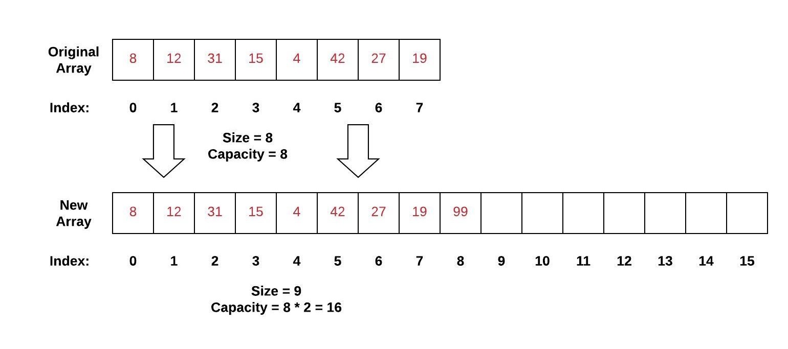 Shows the previous full array.  A new array with double the capacity (16) is created.  ALl the values from Indices 0 to 7 from the original array are copied to the new array.  The new value 99 is then added to index 8 of the new array.