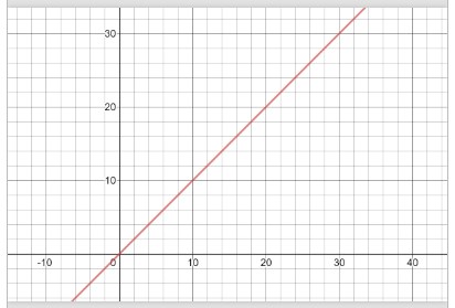 Shows the graph y=x for x in the range from 0 to 40.