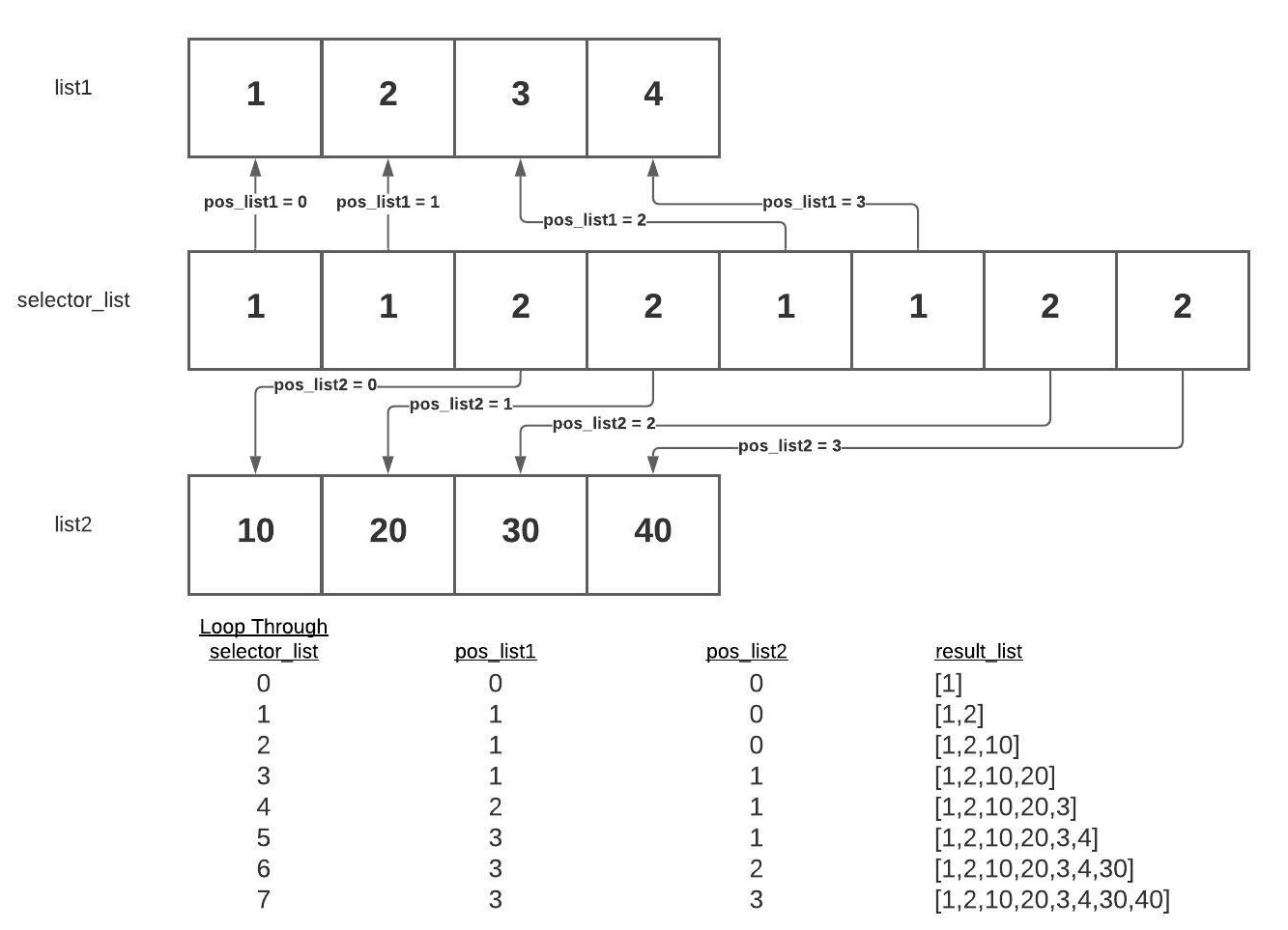 Shows array1, array2, and a selectorArray as described in the example from W01-Teach. Arrows are drawn from the selectorArray to either array1 or array2 depending on the value in the selectorArray (1 goes to array1 and 2 goes to array2).  A table is shown for each loop through the selector array (0 to 7) and the values of array1Index (0, 1, 1, 1, 2, 3, 3, 3) and array2Index (0, 0, 0, 1, 1, 1, 2, 3) as we go through the array.  The building of the result_array based on the array1Index and array2Index is shown as: [1], [1,2], [1,2,10], [1,2,10,20], [1,2,10,20,3], [1,2,10,20,3,4], [1,2,10,20,3,4,30], [1,2,10,20,3,4,30,40].