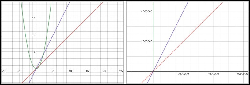 Shows y=x and y=2*x on the same graph for x in the range from 0 to 25.  The y=2*x graph takes twice as much work (y) as y=x. Also shows y=x and y=2*x and y=x^2 on the same graph for x in the range from 0 to 6,000,000.  The distance between the two graphs is the same as when we were zoomed in.