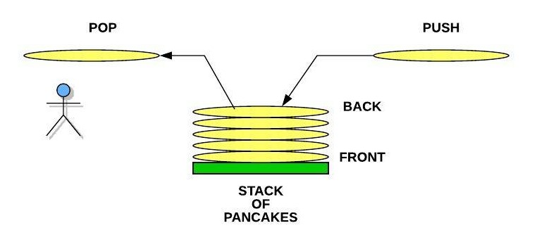 Shows a stack of pancakes where no pancakes are pushed to the back and pancakes are popped from the back to be eaten.