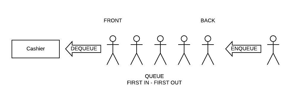 Shows a line at a grocery store with the next person be dequeued from the front and a new person being enqueued into the back.