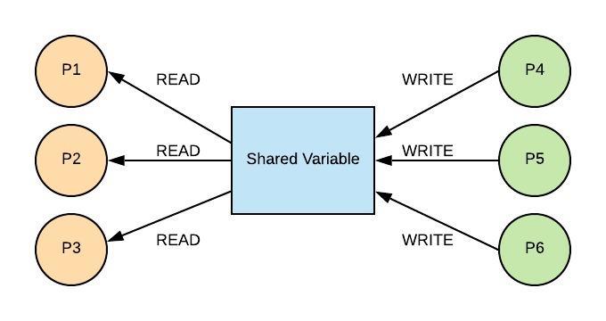 Shows 3 processes trying to read a shared variable and 3 processes trying to write to a shared variable.