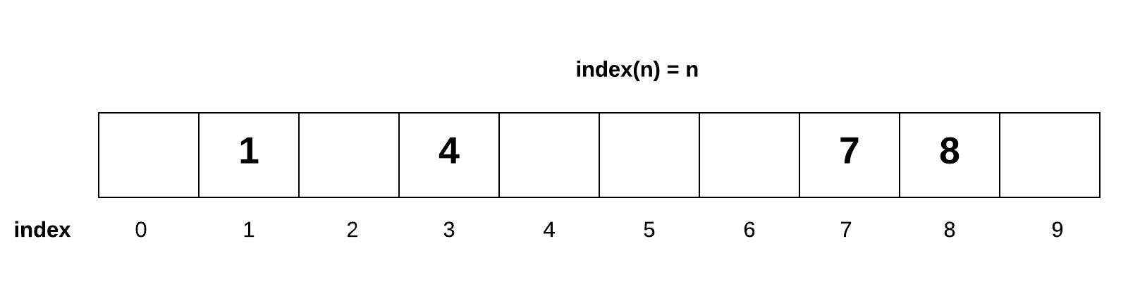 Shows an array of size 10 starting at index 0 containing some 1 digit numbers.  The value of 1 is in index 1, 4 is in index 4, 7 is in index 7, and 8 is in index 8.  Implements the equation index(n) = n.