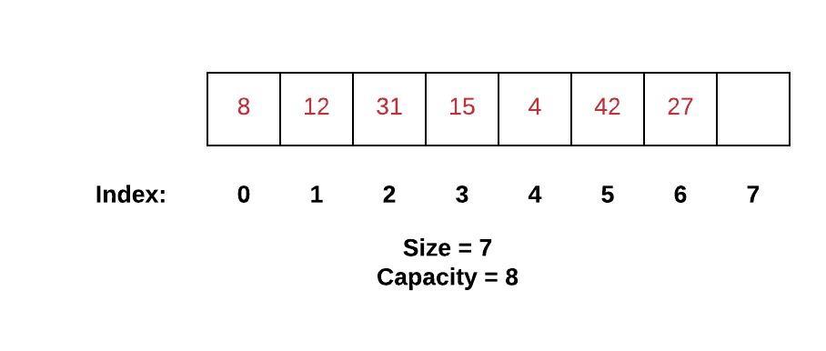 Shows a dynamic array with capacity 8 and size 7.  Indices 0 through 6 are populated with 8, 12, 31, 15, 4, 42, and 27.