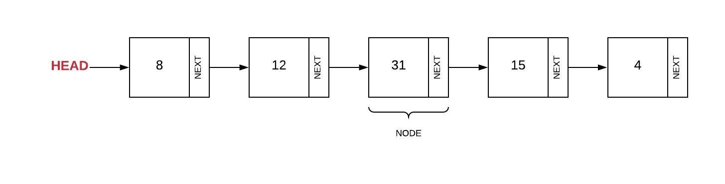 Shows a linked list made up of 5 nodes.  Each node has a value and a NEXT that points to the next node.  The HEAD is pointing to the first node.  The nodes have the following values in order: 8, 12, 31, 15, 4.