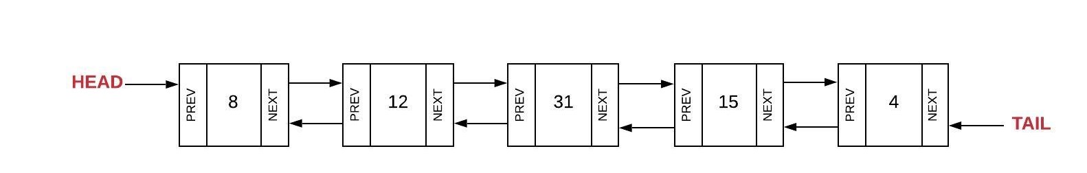 Shows a doubly linked list made up of 5 nodes.  Each node has a value, a NEXT that points to the next node, and a PREV that points to the previous node.  The HEAD is pointing to the first node and the TAIL is pointing to the last node.  The nodes have the following values in order: 8, 12, 31, 15, 4.